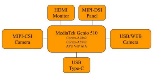 大聯大品佳集團推出基于聯發科技的ai識別與檢測方案