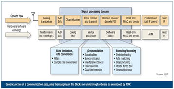 嵌入式矢量處理器是實現(xiàn)軟件無線電的有效途徑