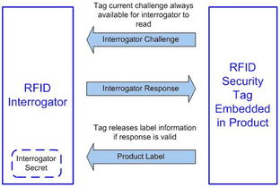 利用rfid技術(shù)保護系統(tǒng)韌體及智財權(quán)