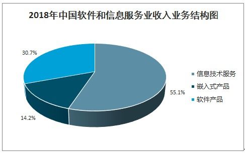2021-2027年中國軟件和信息技術服務業市場研究與投資前景評估報告